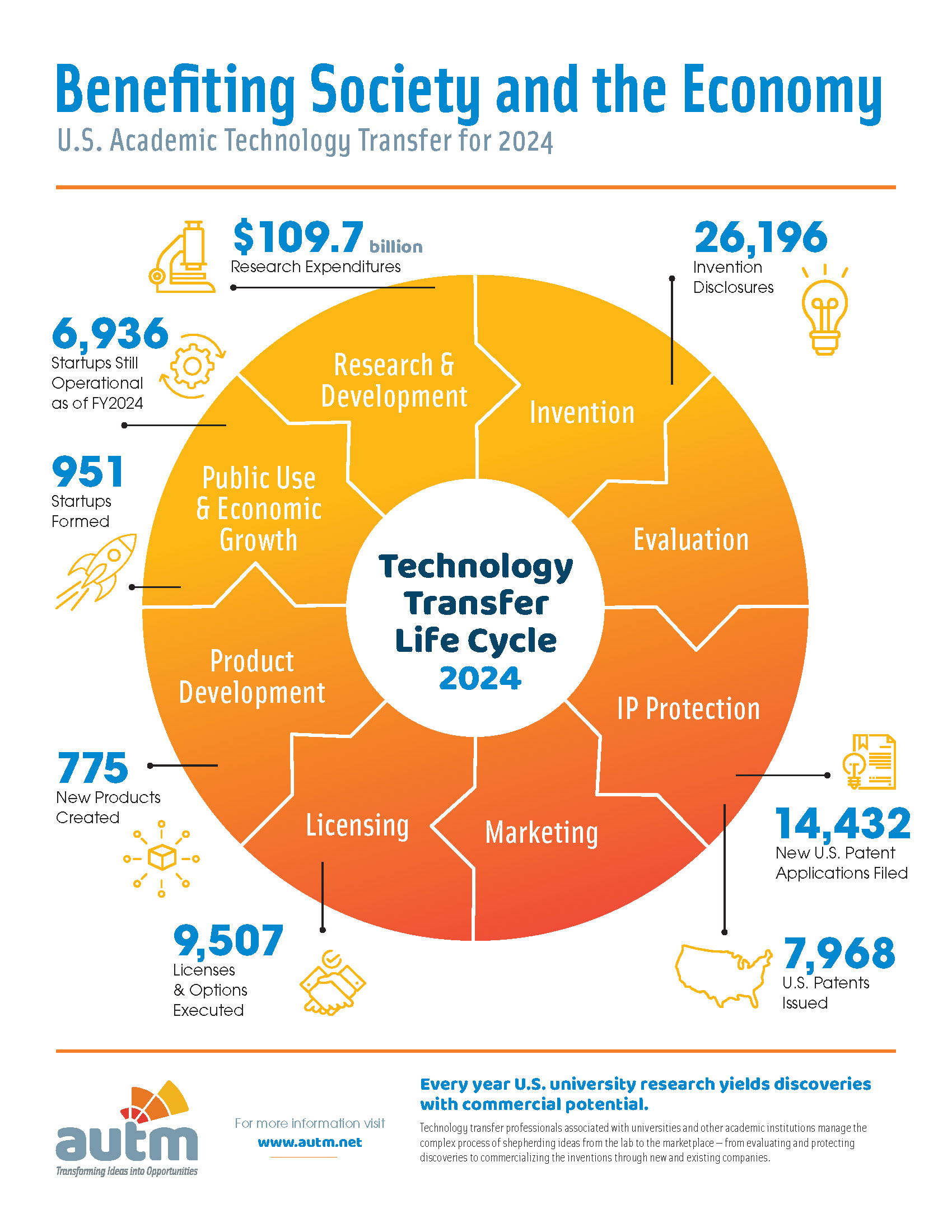 Celebrating Tech Transfer Professionals Day – 45 Years of the Bayh